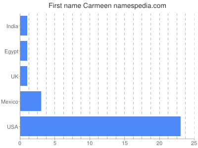 Vornamen Carmeen
