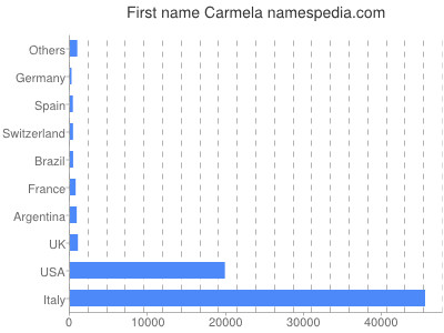 prenom Carmela