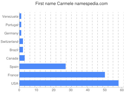 prenom Carmele