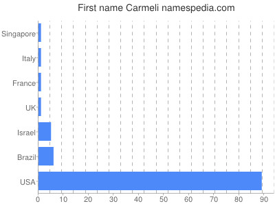 prenom Carmeli