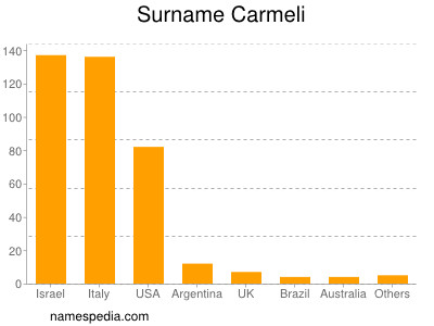 Familiennamen Carmeli