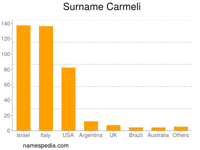 nom Carmeli