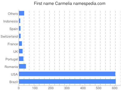 Vornamen Carmelia