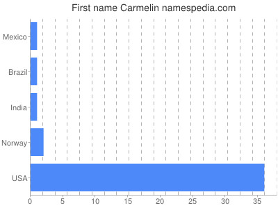 Vornamen Carmelin