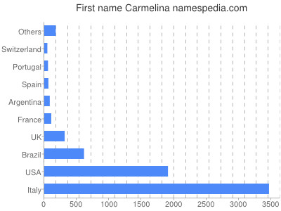 prenom Carmelina