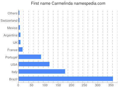 Given name Carmelinda