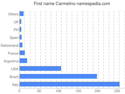 prenom Carmelino