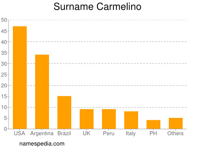 Surname Carmelino