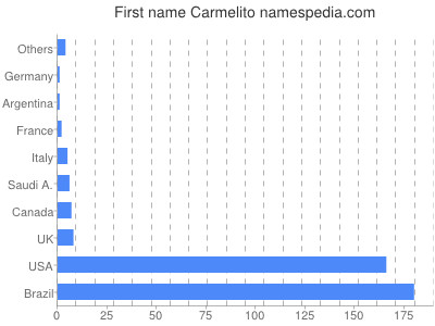 prenom Carmelito