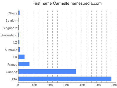 prenom Carmelle