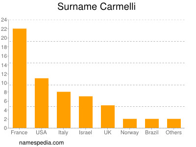 Surname Carmelli