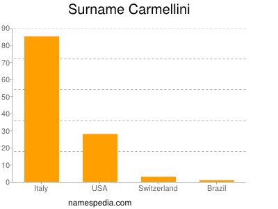 nom Carmellini