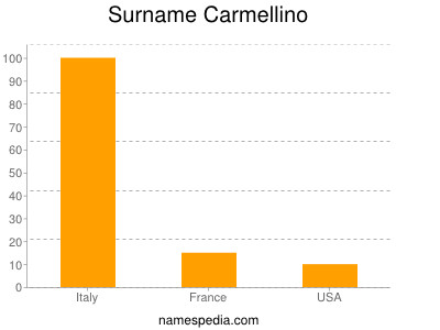 Familiennamen Carmellino