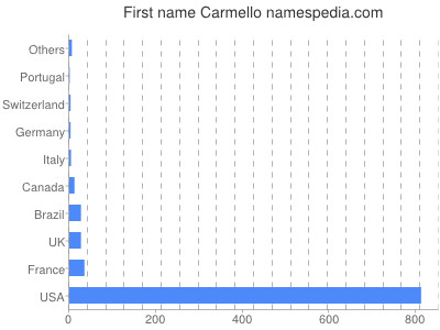 Vornamen Carmello