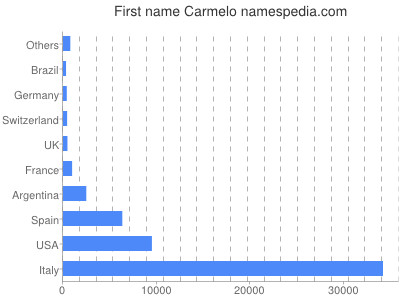 Given name Carmelo