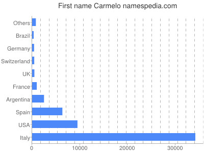 Vornamen Carmelo