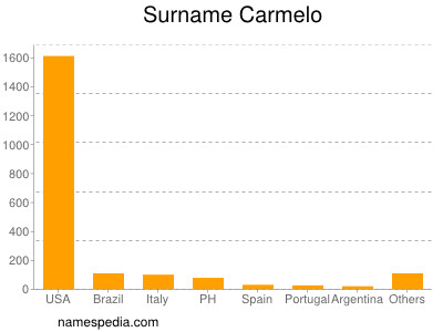 Familiennamen Carmelo