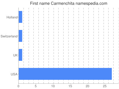 Vornamen Carmenchita