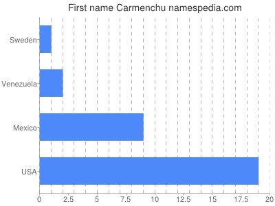 Vornamen Carmenchu