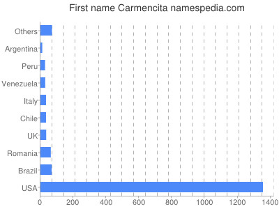 Given name Carmencita