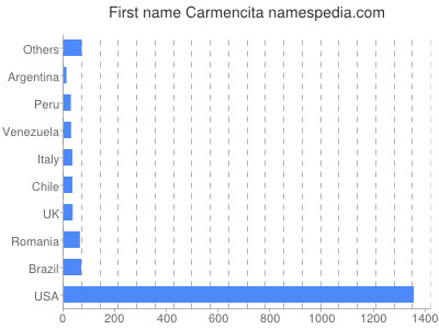 prenom Carmencita