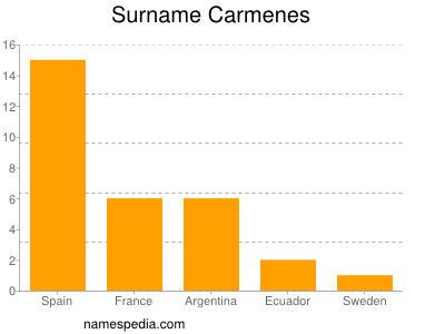 Familiennamen Carmenes