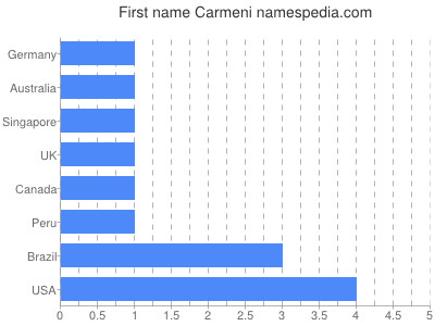 Vornamen Carmeni