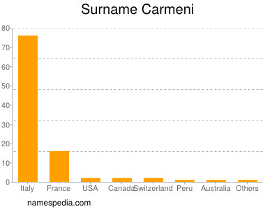 Familiennamen Carmeni