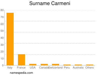 nom Carmeni