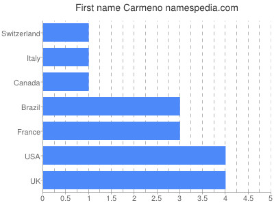 Vornamen Carmeno