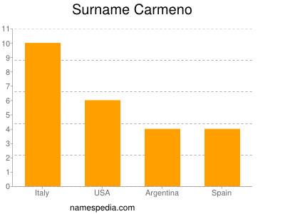 Familiennamen Carmeno