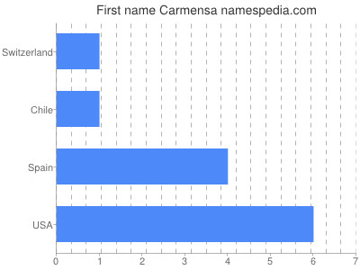 Vornamen Carmensa