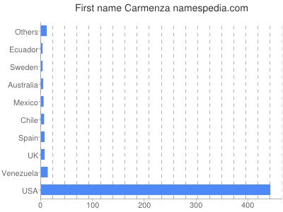 prenom Carmenza