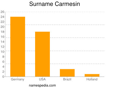 Surname Carmesin