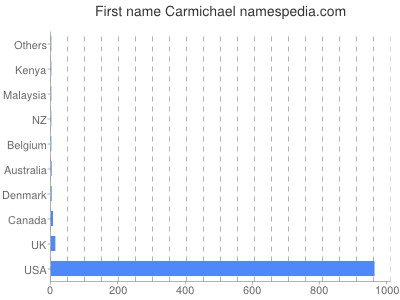 Vornamen Carmichael