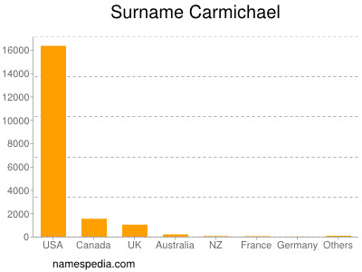 Surname Carmichael