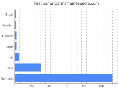 Given name Carmil