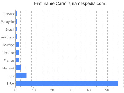 Vornamen Carmila