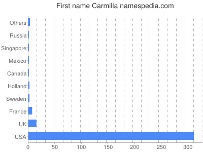 Vornamen Carmilla