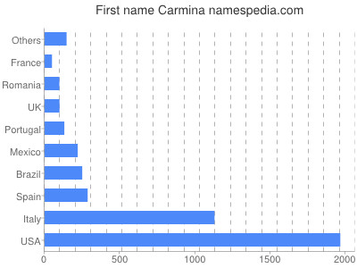 Vornamen Carmina