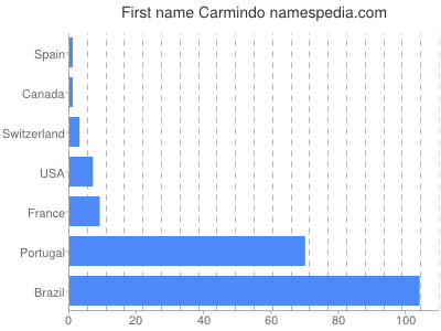 Given name Carmindo