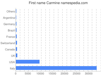 Vornamen Carmine