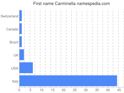 prenom Carminella