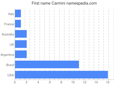 Vornamen Carmini