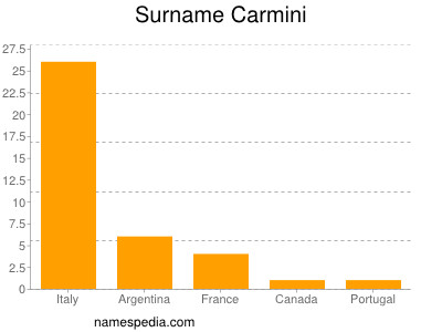 Familiennamen Carmini