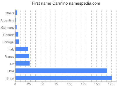 prenom Carmino