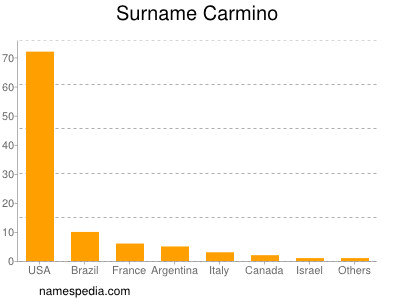 Familiennamen Carmino