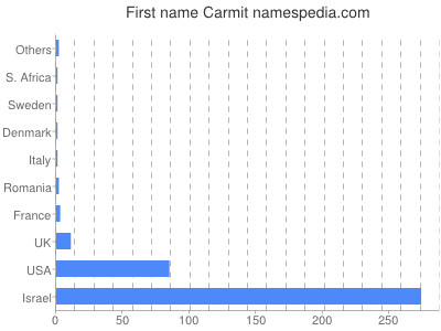 Vornamen Carmit