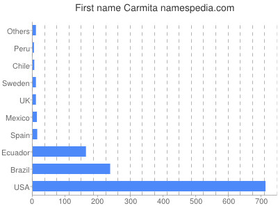 Vornamen Carmita