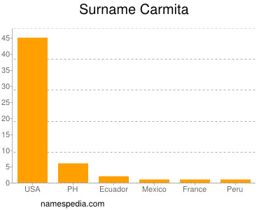 Familiennamen Carmita